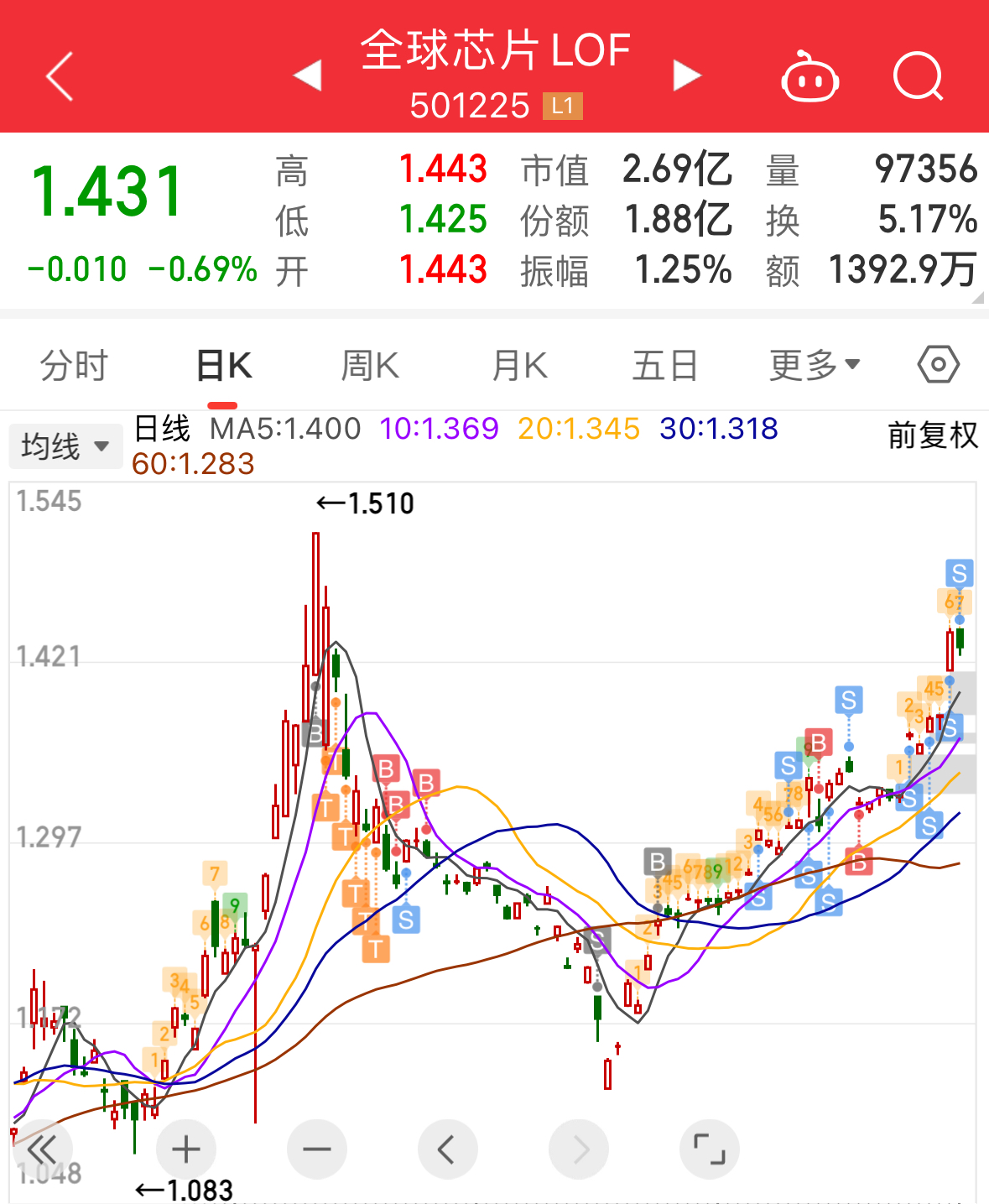 灰色的BS是建仓清仓位置