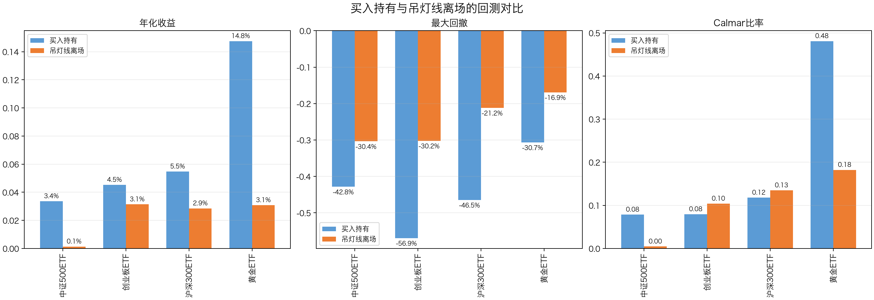 买入持有与吊灯线离场的收益和回撤对比