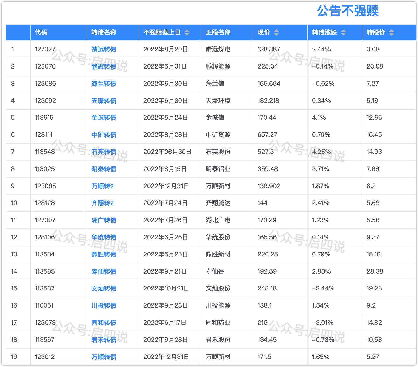部分公告不强赎的转债