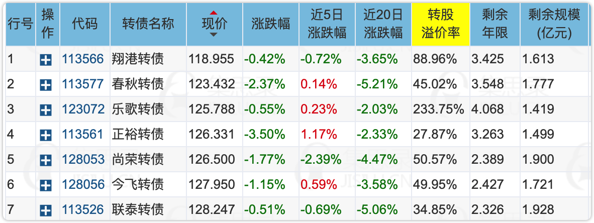 130元以下的2亿规模债