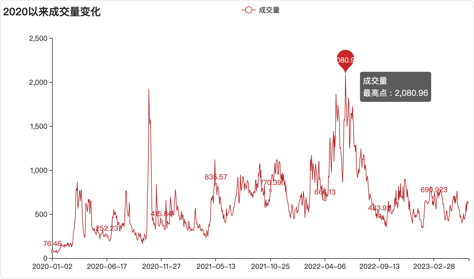 2020年以来成交量