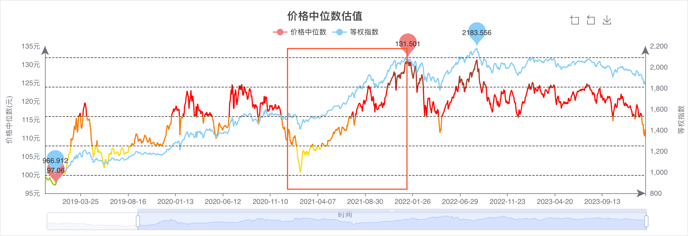 红框是2021年转债走势