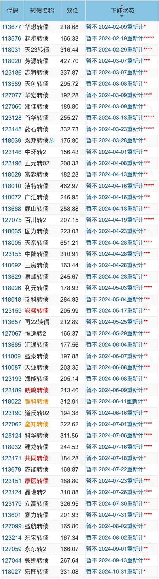 暂时无下修希望