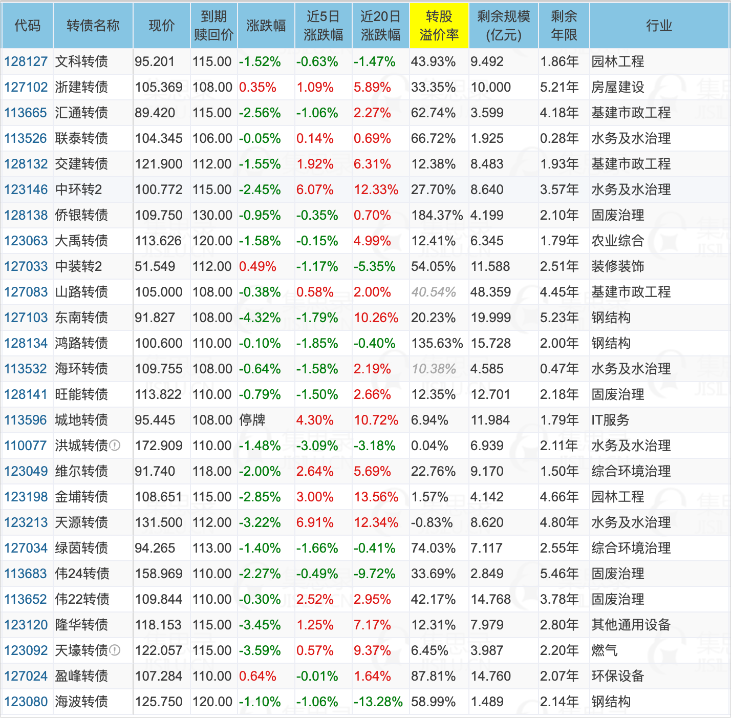 负债率从高到低排序