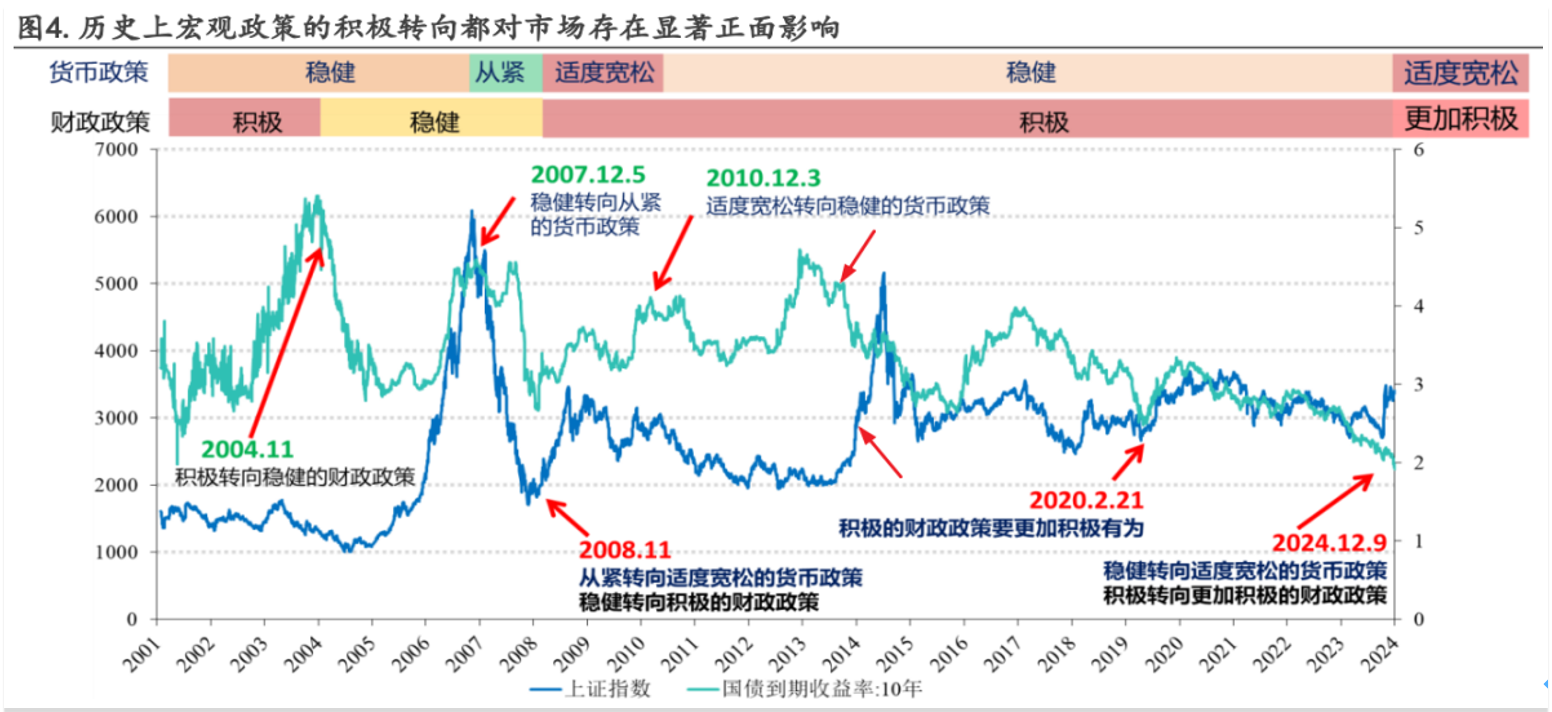 双宽政策下的股债市场