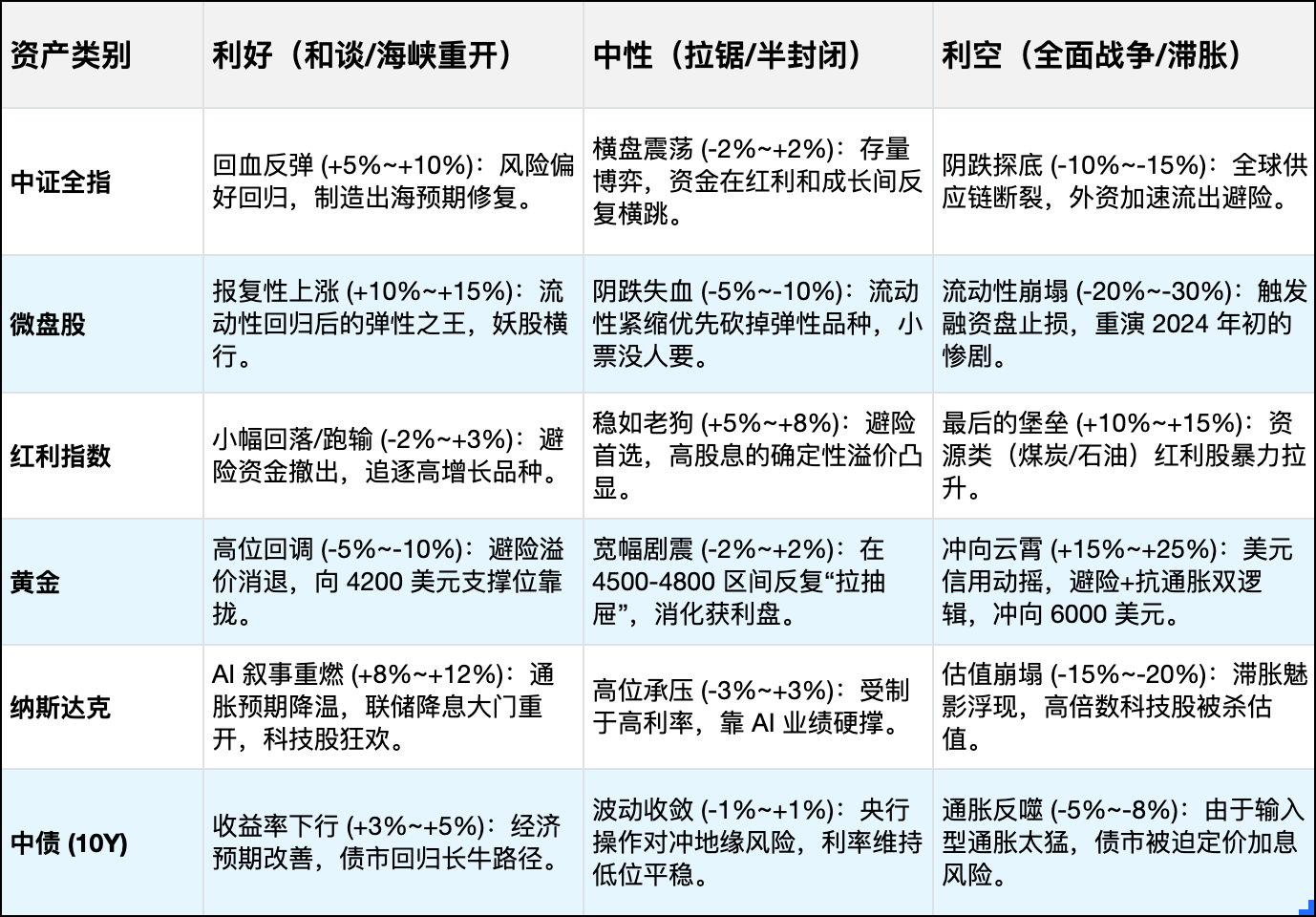 2026美伊冲突：资产走势情景分析表